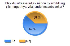 1 310 15% 2 398 20% 3 360 18% 4 eller fler 488 24% Total 2037 100% Fråga 18 Blev du intresserad av någon