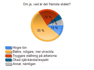Fråga 6 Om ja, vad är det främsta skälet?