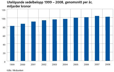 (Linné, 2008) Siffror och diagram från riksbankens interna statistik visar på att kontanter fortfarande är det mest kostsamma betalningsalternativet, dessutom visas att utgivningen av kontanter har