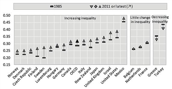 Figur 11 Förändringar i inkomstojämlikheten i OECD mellan mitten av 1980-talet och 2011/12. Studerat med Gini-koefficienten för disponibel inkomst Källa: Cingano (2014).