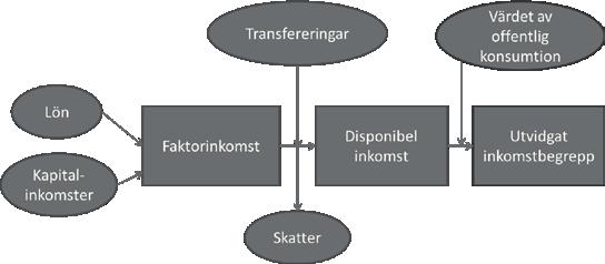 dessa inkomster minus skatterna vi betalar brukar benämnas den disponibla inkomsten lite förenklat är detta vad vi har i plånboken (se Figur 1).