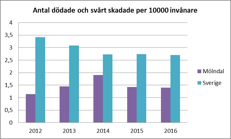 MÖLNDALS STAD Rapport 9(19) Figur 9 Jämförelse mellan Mölndal och Sverige, antal dödade och svårt skadade per 10 000 invånare Statistiken ovan för Sverige är baserad på polisrapporterade olyckor.