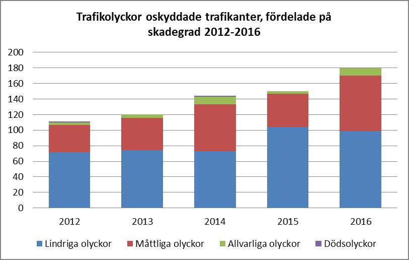 se, officiella siffror från 2016 finns vid dags datum ej tillgängliga så dessa siffror är tagna direkt ur STRADA. Antalet singelolyckor med oskyddade trafikanter har ökat i Mölndal de senaste åren.