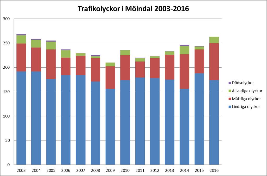 MÖLNDALS STAD Rapport 4(19) 1. Olycksutveckling Antalet trafikolyckor med personskador i Mölndal har sedan 2011 långsamt stigit igen efter en nedåtgående trend från 2003.