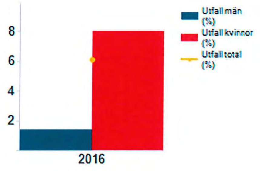 Det systematiska arbetsmiljöarbetet skärps, varvid Arbetsmiljöverkets föreskrifter och allmänna råd om organisatorisk och social arbetsmiljö (AFS 2015:4) ska beaktas.