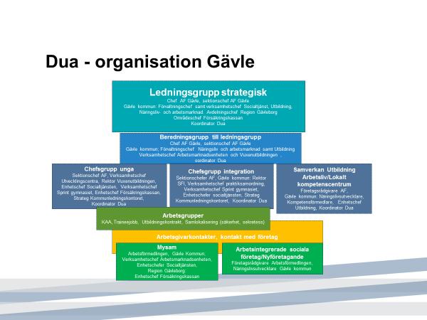 Välj ett byggblock. Bilaga 2 Hur arbetet ska organiseras och bedrivas 2.1 Beskriv verksamheten i samverkan I Gävle har man bildat en DUA organisation med personer från statlig och kommunal verksamhet.