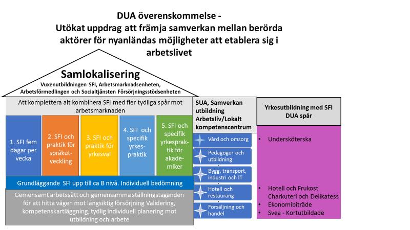 I slutet av 2016 startades ett utredningsarbete med syfte att titta på varför få nyanlända och utrikesfödda fångas upp genom yrkesspåret och akademikerspåret och att det är stora skillnaden mellan