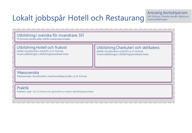 Det finns också ett pågående samarbete med Region Gävleborg som erbjuder språkpraktik i 3 månader.