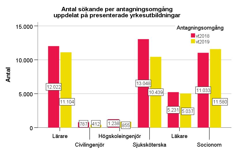 Figur 6. Det totala antalet sökande till respektive utbildning som leder till yrkesexamen har minskat, förutom för socionomutbildningar som har ökat med 5 procent (figur 6).