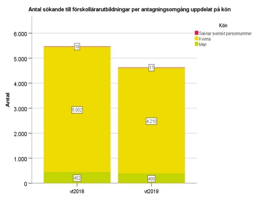 Sökande till förskollärarutbildningar uppdelat på kön till vt 2018 och vt 2019 Figur 10.