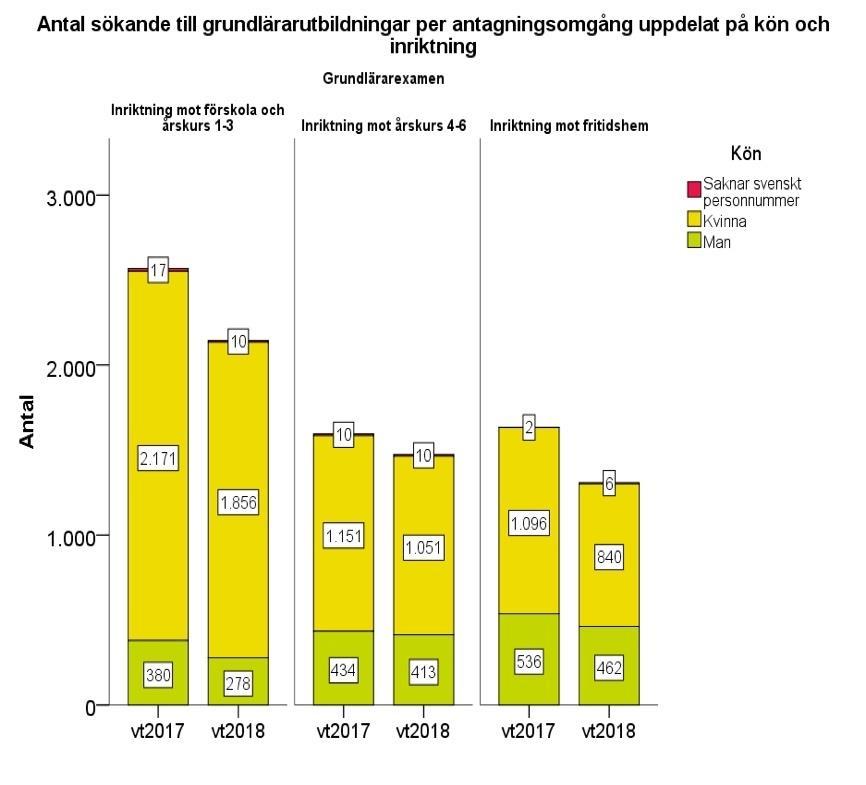 När det gäller förstahandssökande till förskollärarutbildningar vt 2019 har det totala antalet minskat med 16 procent (figur 11).