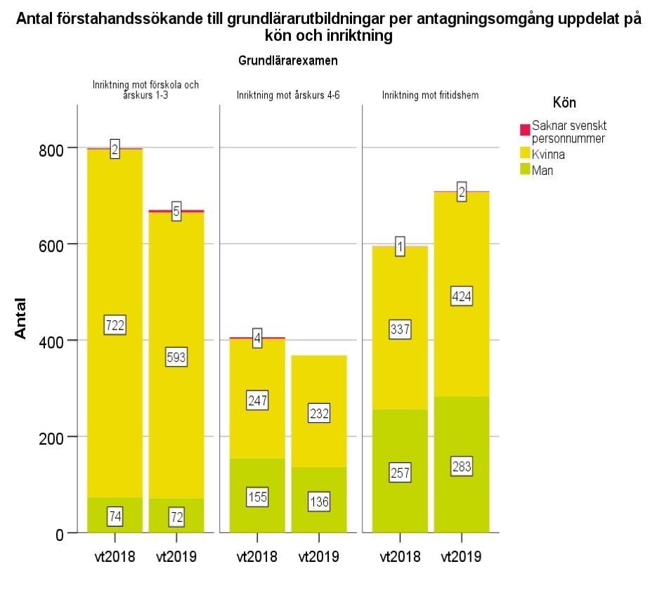 Figur 13. Antalet förstahandssökande har totalt sett minskat med 3 procent.