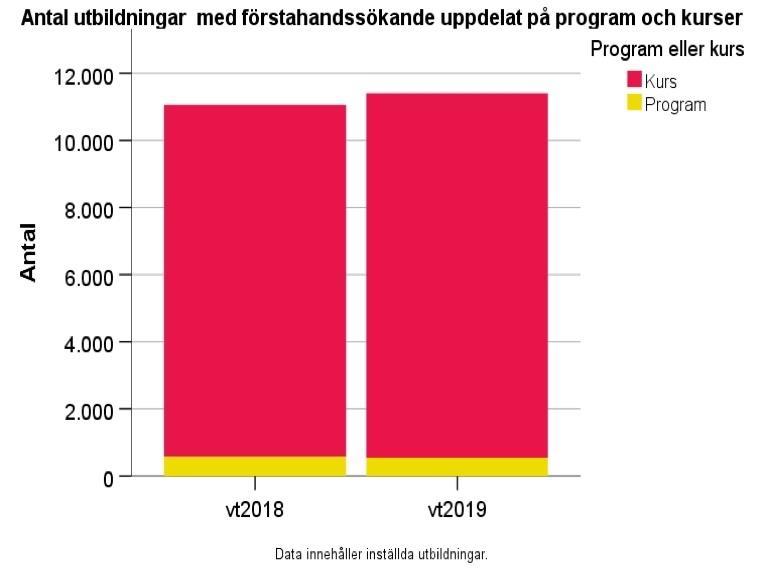 Figur 18. Antalet utbildningar med förstahandssökande har också ökat, med 3 procent (figur 18).