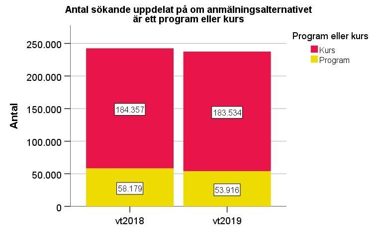 Antalet äldre sökande, alltså sökande som är 25 år eller äldre, är däremot oförändrat, medan sökande som saknar svenskt personnummer har ökat påtagligt, med drygt 8 procent mellan vt 2018 och vt 2019.