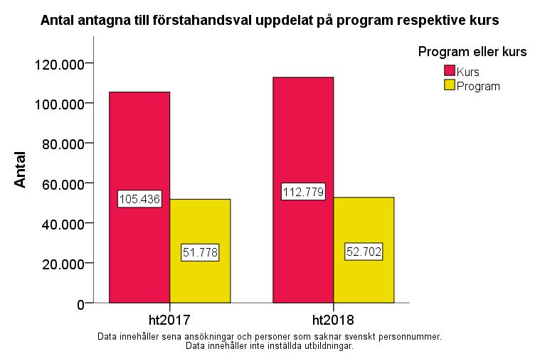 Figur 5: Antal antagna till sina förstahandsval per program och kurs Antalet sökande som antogs till sitt förstahandsval har ökat till både kurser och program mellan ht 2017 och