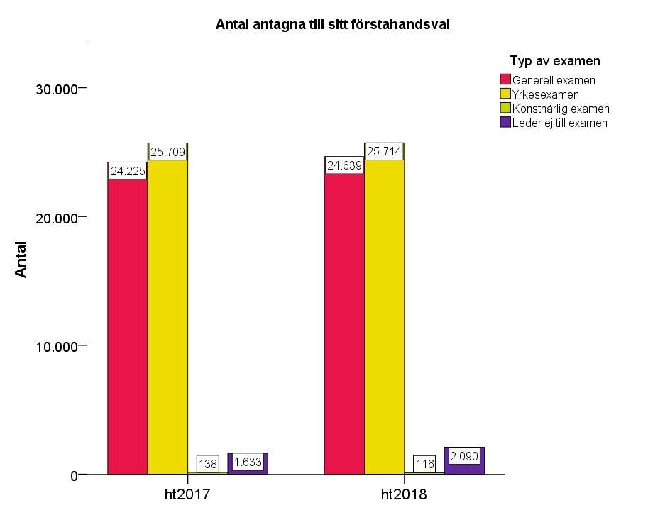 Figur 17: Antalet antagna till program som förstahandsval per examenstyp Antalet antagna till program som sitt förstahandsval har ökat för program som leder till generell examen, plus 1,7 procent ht