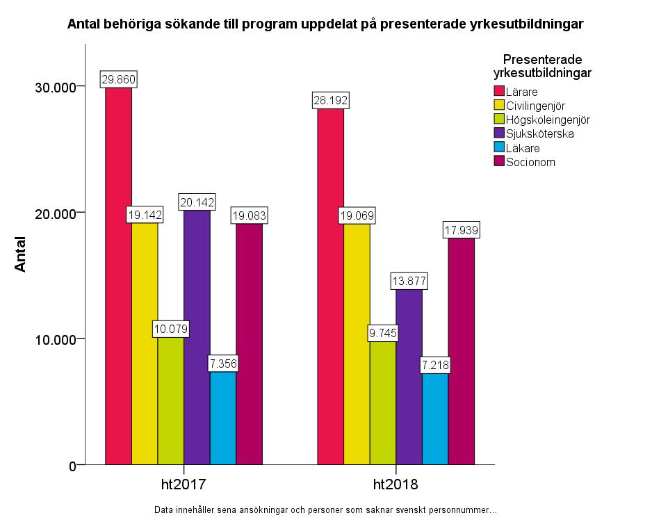 Figur 21: Antal behöriga sökande per presenterad utbildning som leder till yrkesexamen När det gäller behöriga sökande har de minskat till samtliga presenterade utbildningar som leder till