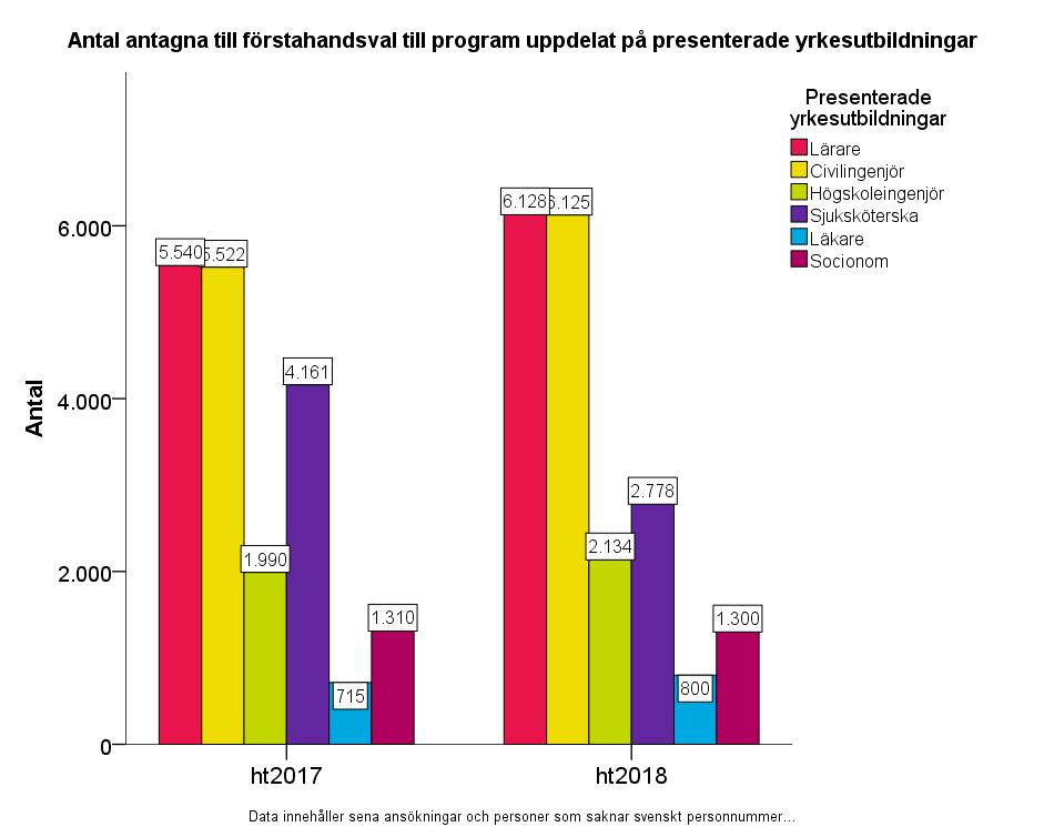 Figur 23: Antal antagna till sitt förstahandsval per presenterad utbildning som leder till yrkesexamen Antalet antagna till sitt förstahandsval till presenterade utbildningar som leder till