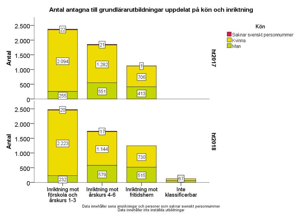 Figur 40: Antalet antagna till grundlärarutbildning per inriktning och kön Antalet antagna har ökat till inriktningen mot förskola och årskurs 1-3.