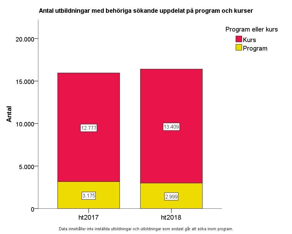 antar till dessa i en separat antagningsomgång ht 2018, varför dessa sökande inte räknas med här.