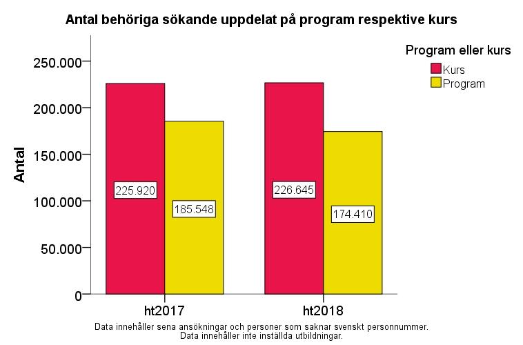 Figur 3: Antal behöriga sökande per program och kurs Även fördelningen mellan behöriga sökande till program respektive kurser har förskjutits mot kurser; kurser har ökat något medan program har