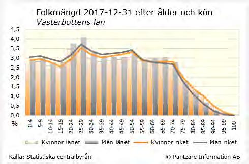 Befolkningen i Västerbottens län Ett områdes, en kommuns eller ett läns befolkning - dess storlek, sammansättning och fördelning är viktiga faktorer för samhällsbyggandet.