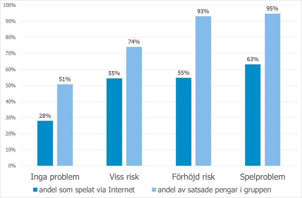 De som spelar via internet spelar för mer pengar än de som bara spelar i butik, hos ombud etc Om alla spelat för lika mycket pengar, oavsett de spelat via internet eller inte, hade andelen som spelat