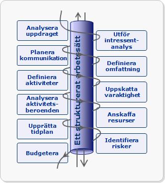 omfattning. Detta är i enlighet med den engelska benämningen Define scope.