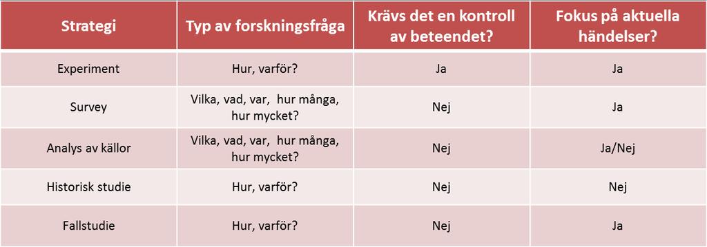 Tabell 3.1 Relevanta situationer för användning av olika forskningsstrategier (Yin, 2003, s.