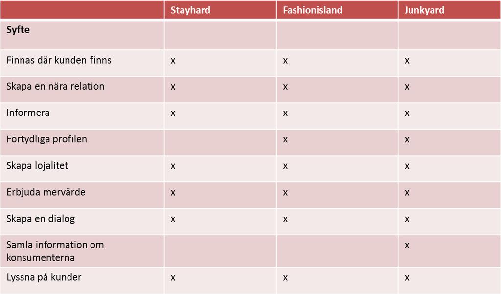 5.2.1 Kommunikationen i sociala medier Tabell 5.1 Kommunikationen i sociala medier. Efter att ha granskat all vår empiri har vi funnit många likheter mellan fallföretagen angående varför de kommunicerar som de gör i sociala medier.