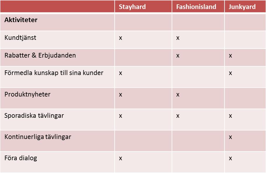 Genom att få konsumenten att känna igen ett visst varumärke kan Brand Equity skapas, men de starkaste varumärkena är utformade för att skapa strategisk kännedom, inte generell menar Aaker (1996).
