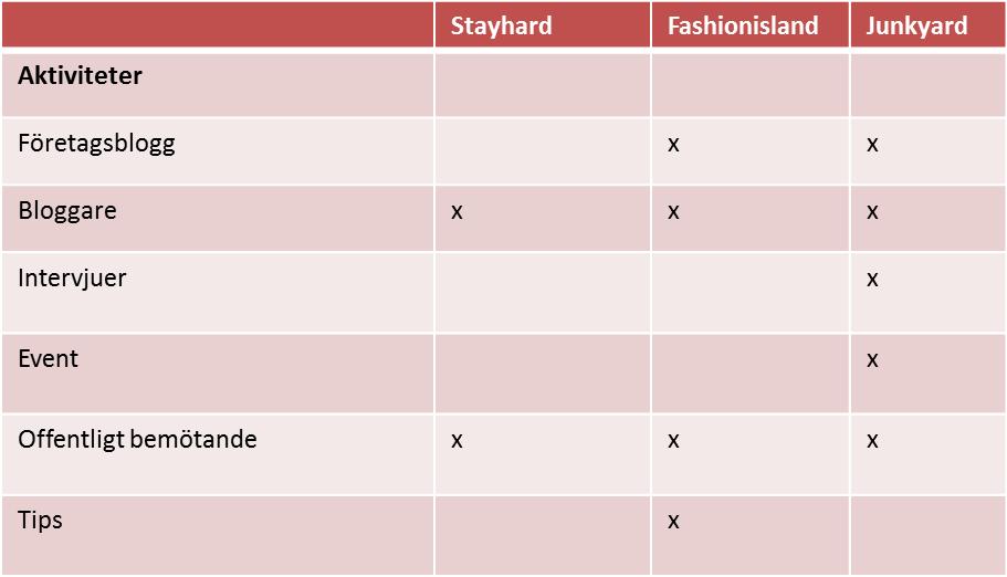 Ett sätt är att använda de sociala medierna är som en form av kundservice (Bernoff & Li, 2008).