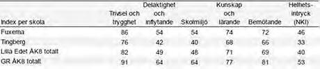 sid- 17 - När sker sammanslagningen? Om man ska flytta Tingbergsskolans högstadium behöver det ske inför höstterminsstart 2014. Skulle inte Lödöse växa? Vi har positiv befolkningsökning i kommunen.