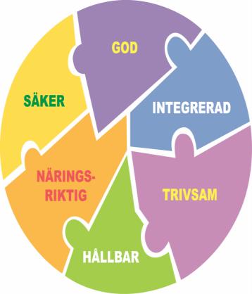 6(9) Idag orsakar medelsvenskens konsumtion av livsmedel utsläpp av växthusgaser på runt två ton per person och år.