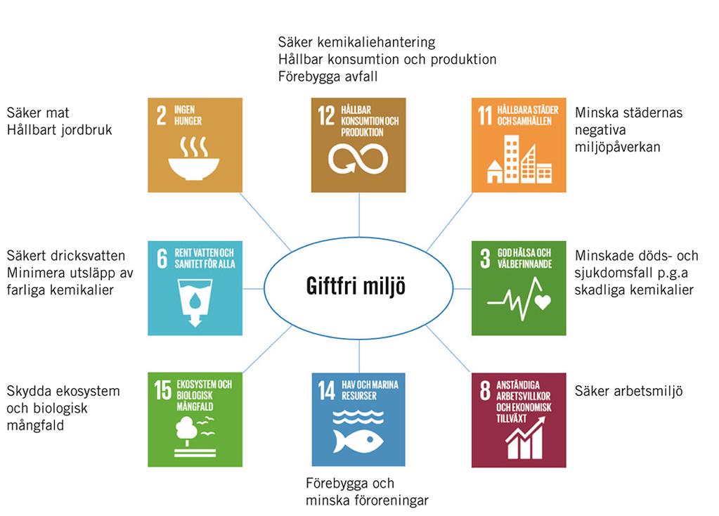 Inledning I Norrköpings kommun används en mängd olika kemikalier varje dag vi hittar dem i kemiska produkter men också i varor och material som exempelvis leksaker, kläder, möbler, elektronik och