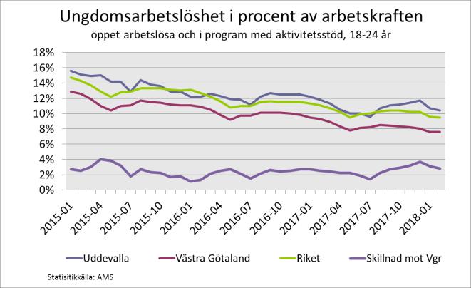 Arbetsmarknaden 2017 var ur arbetsmarknadssynpunkt ett bra år med stark ekonomi och god jobbtillväxt. I slutet av 2017 hade 94 000 fler personer arbete i Sverige jämfört med samma tid föregående år.