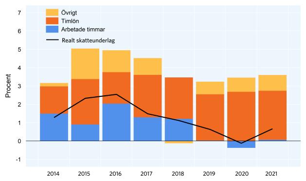 balans. Det innebär betydligt svagare utveckling av sysselsättningen än under den tidigare återhämtningsfasen. Perioden 2016 2021 utvecklas skatteunderlaget allt svagare.