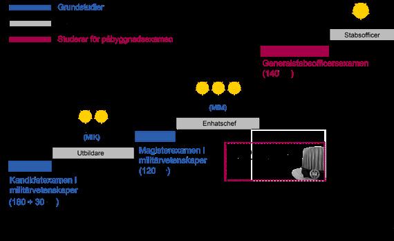 utveckla sin egen bransch samt den kompetens som krävs i officerens tjänsteuppgifter under freds- och krigstid. Officersutbildningen avancerar etappvis.