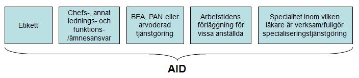 ng Revisionshistorik Version Datum Beskrivning 3.2 2013-10-22 s uppdatering. Tillägg och justering enligt revisionshistorikkolumnen nedan. 3.2.1 2013-12-18 kortning av befattningsnamnet för befattnien 103513 så att värdet inte överskrider attributets maxlängd.