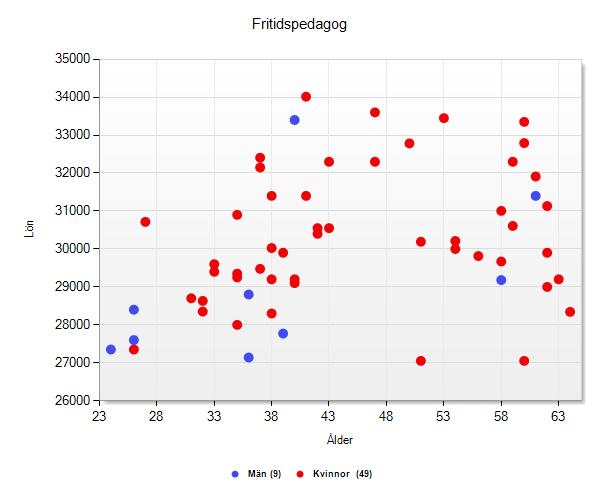 Fritidspedagog Fritidspedagog, Lärare fritidshem Kvinnor 49 84 106% 27050 30025