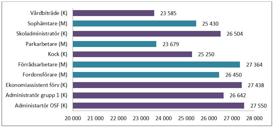 BAS-Intervall 200-249 Median Lönespridning Grupp Lägst Högst K M Total K M K M Administartör OSF 27 550 27 550 21 315 28 500 Administratör grupp 1 26 558 27 850 26 642 24 850 27 850 28 000 27 850