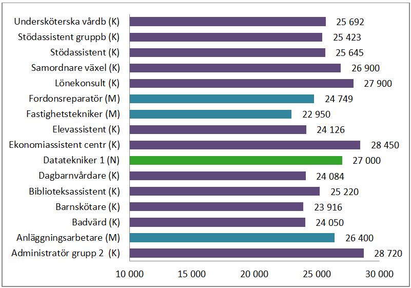 BAS-Intervall 250-299 Grupp Median K M Total Lönespridning Lägst Högst K M K M Administratör grupp 2 28 720 28 720 27 591 30 200 Anläggningsarbetare 25 000 26 400 26 400 25 000 24 505 25 000 27 400