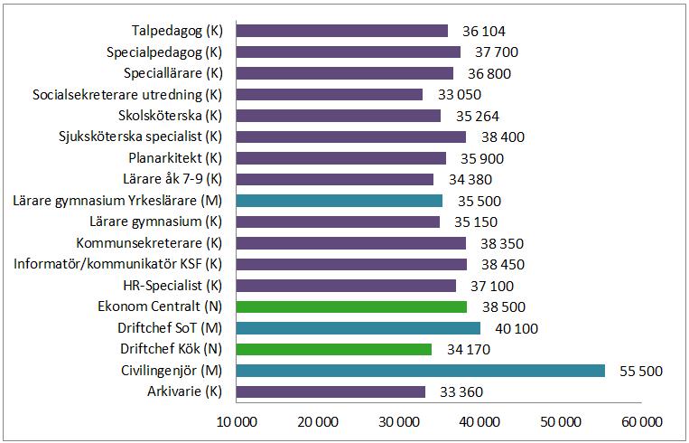 BAS-Intervall 450-499 Grupp Median K M Total Lönespridning Lägst Högst K M K M Arkivarie 33 360 33 360 33 360 33 360 Civilingenjör 55 500 55 500 55 500 55 500 Driftchef Kök 33 640 34 850 34 170 32