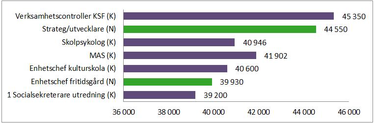 BAS-Intervall 500-549 Grupp 1 Socialsekreterare utredning Median K M Total Lönespridning Lägst Högst K M K M 39 200 39 200 39 200 39 200 Enhetschef fritidsgård 41 010 38 850 39 930 41 010 38 850 41