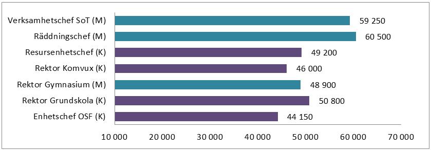BAS-Intervall 600-649 Median Lönespridning Lägst Högst Grupp K M Total K M K M Enhetschef OSF 44 300 43 000 44 150 40 900 39 000 49 500 45 700 Rektor Grundskola 50 800 51 000 50 800 48 800 49 800 53