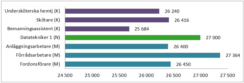 Analys: Arbetsvärderingen ses över för grupperna Sophämtare, Förrådsarbetare, fordonsförare och Vaktmästare Utb. Åtgärdas i handlingsplan.