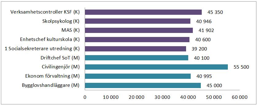 Mellan 1 Socialsekreterare utredning (K), Enhetschef kulturskola (K), MAS (K), Skolpsykolog (K), Verksamhetscontroller KSF(K), Bygglovshandläggare