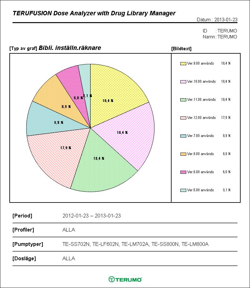 Graf Visar versioner av läkemedelsbibliotek efter användningsfrekvens. "Bibliotek anv. ej" räknar antalet infusioner i ml/h-läge, µg/kg/min-läge, och mg/kg/h-läge.