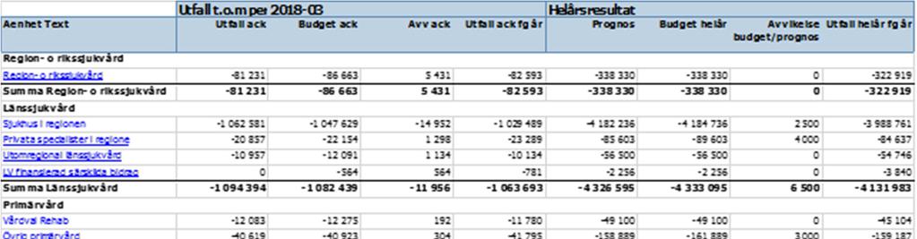4 Ekonomiska förutsättningar 4.1 Ekonomiskt resultat Norra hälso- och sjukvårdsnämnden redovisar för mars 2018 ett resultat på 366 tkr, vilket ger en budgetavvikelse på 1,9 mnkr.
