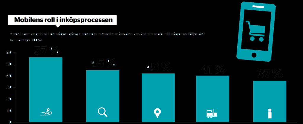 Källa E-barometern, 2017 Mobilens roll i inköpsprocessen Har tagit emot erbjudande i sin mobil från en butik där de är kunder Har gjort research om en vara med sin mobil Har sökt med sin